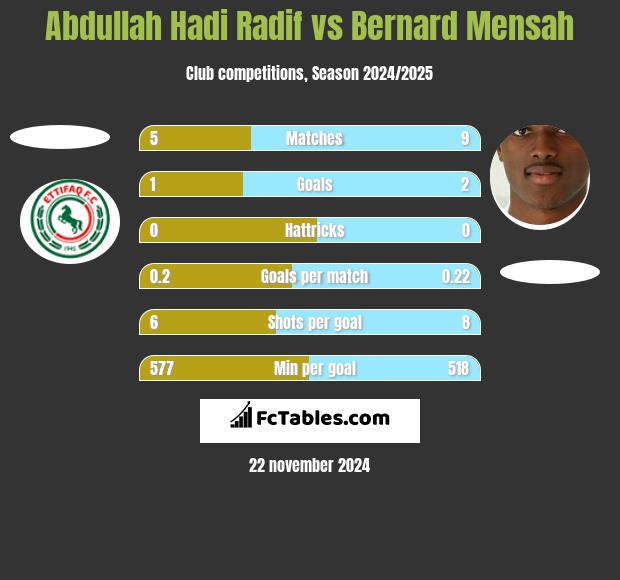 Abdullah Hadi Radif vs Bernard Mensah h2h player stats