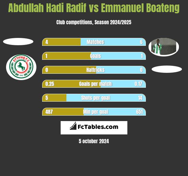 Abdullah Hadi Radif vs Emmanuel Boateng h2h player stats