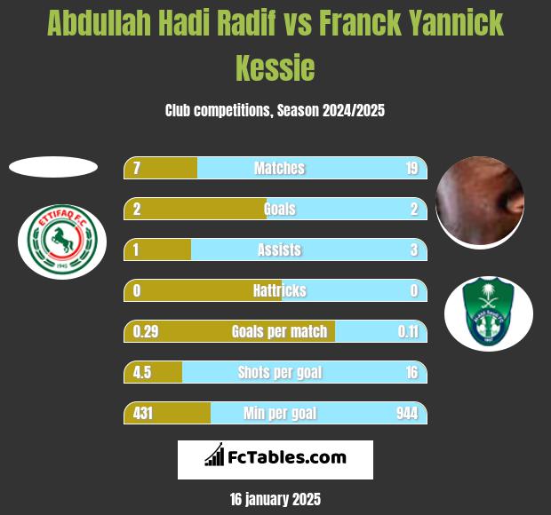 Abdullah Hadi Radif vs Franck Yannick Kessie h2h player stats