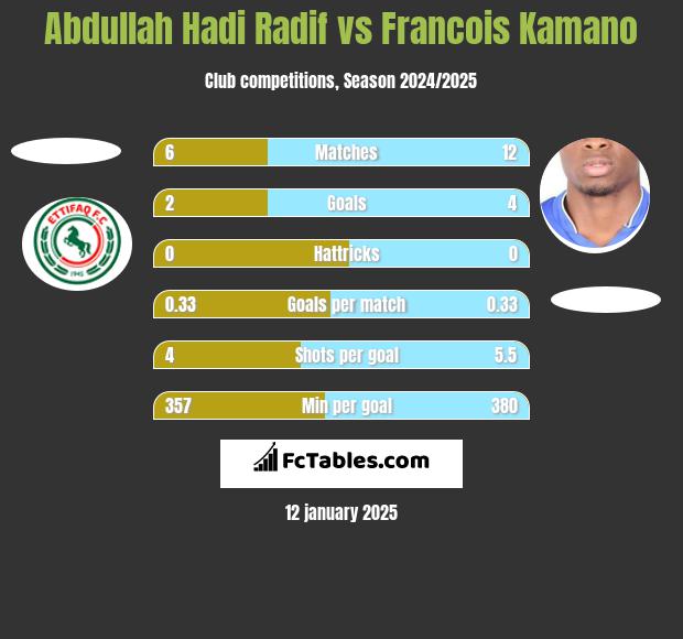 Abdullah Hadi Radif vs Francois Kamano h2h player stats