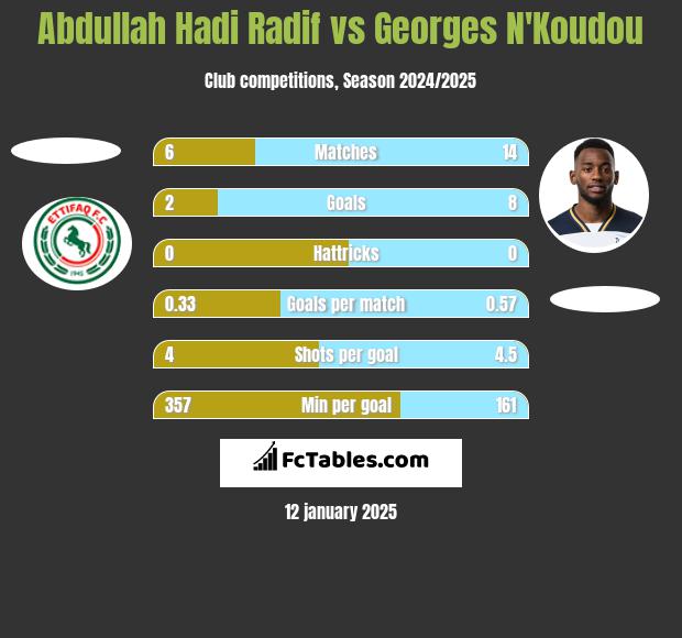 Abdullah Hadi Radif vs Georges N'Koudou h2h player stats