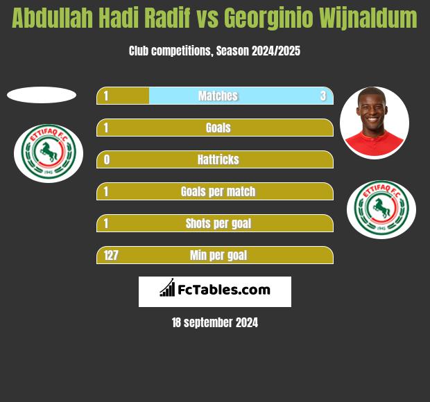 Abdullah Hadi Radif vs Georginio Wijnaldum h2h player stats