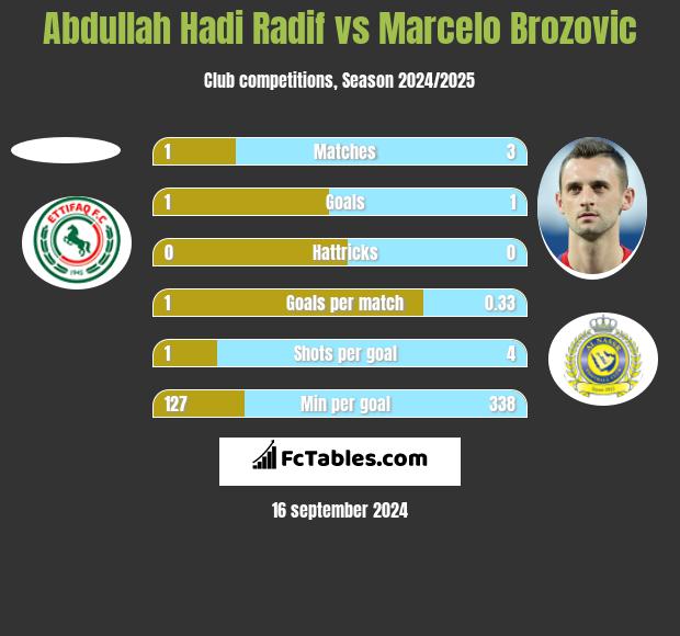 Abdullah Hadi Radif vs Marcelo Brozović h2h player stats