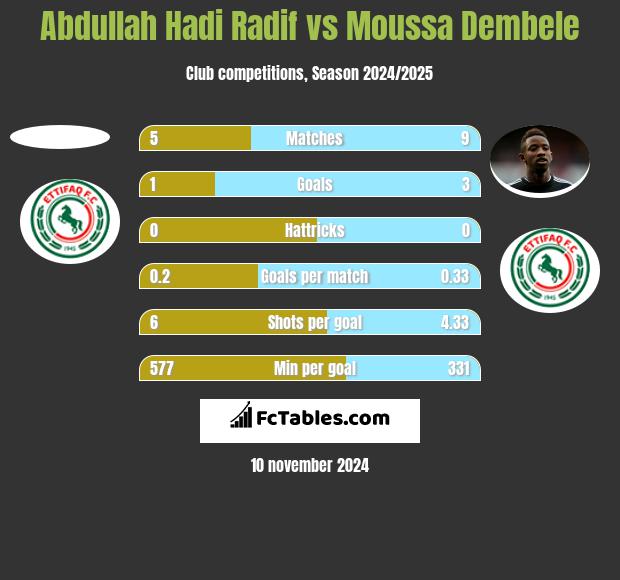 Abdullah Hadi Radif vs Moussa Dembele h2h player stats