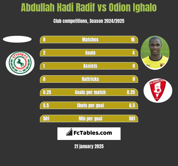 Abdullah Hadi Radif vs Odion Ighalo h2h player stats