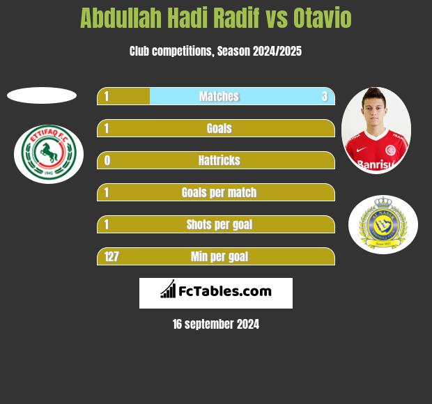 Abdullah Hadi Radif vs Otavio h2h player stats