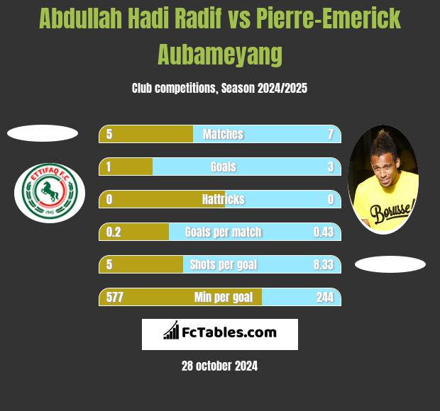 Abdullah Hadi Radif vs Pierre-Emerick Aubameyang h2h player stats