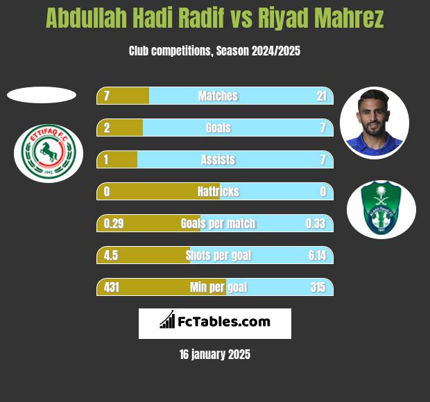 Abdullah Hadi Radif vs Riyad Mahrez h2h player stats