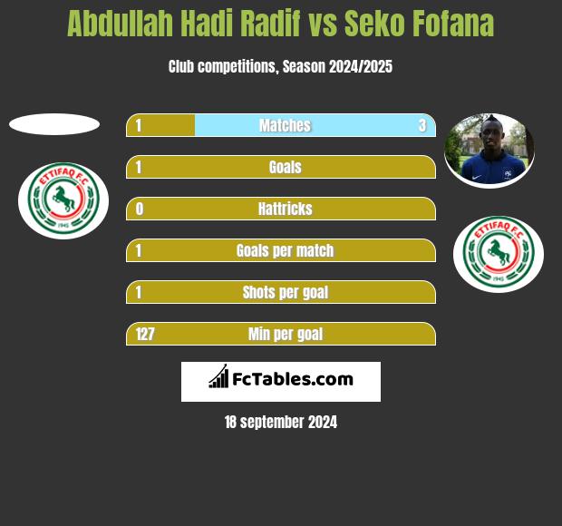 Abdullah Hadi Radif vs Seko Fofana h2h player stats