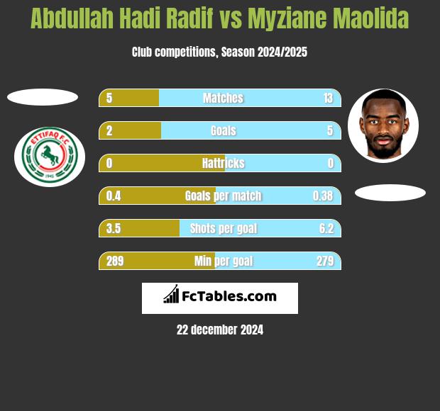 Abdullah Hadi Radif vs Myziane Maolida h2h player stats