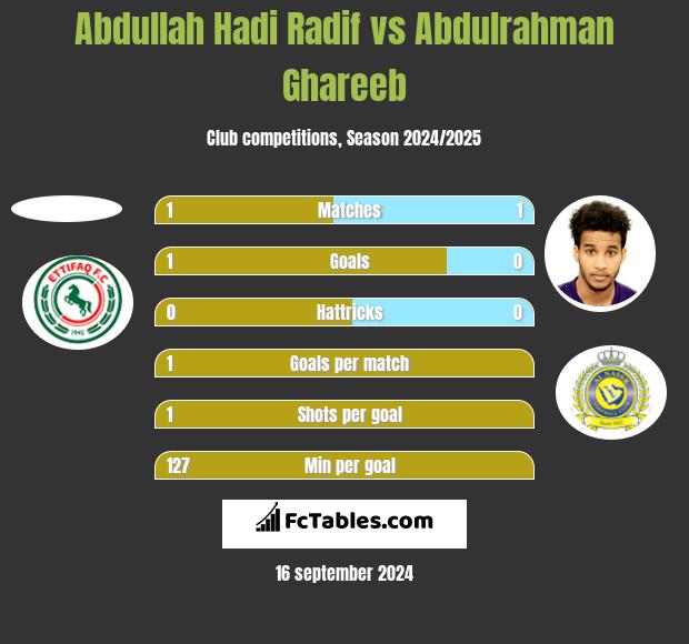 Abdullah Hadi Radif vs Abdulrahman Ghareeb h2h player stats