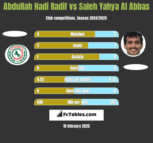 Abdullah Hadi Radif vs Saleh Yahya Al Abbas h2h player stats