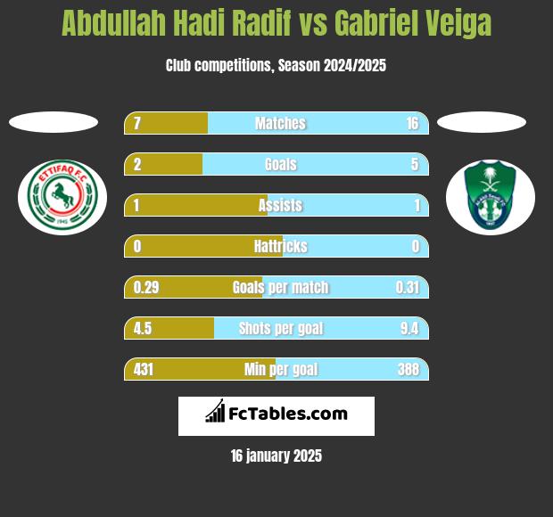 Abdullah Hadi Radif vs Gabriel Veiga h2h player stats