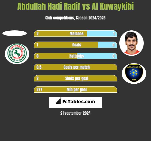 Abdullah Hadi Radif vs Al Kuwaykibi h2h player stats