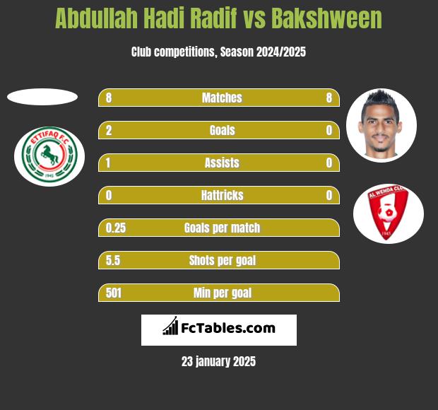 Abdullah Hadi Radif vs Bakshween h2h player stats