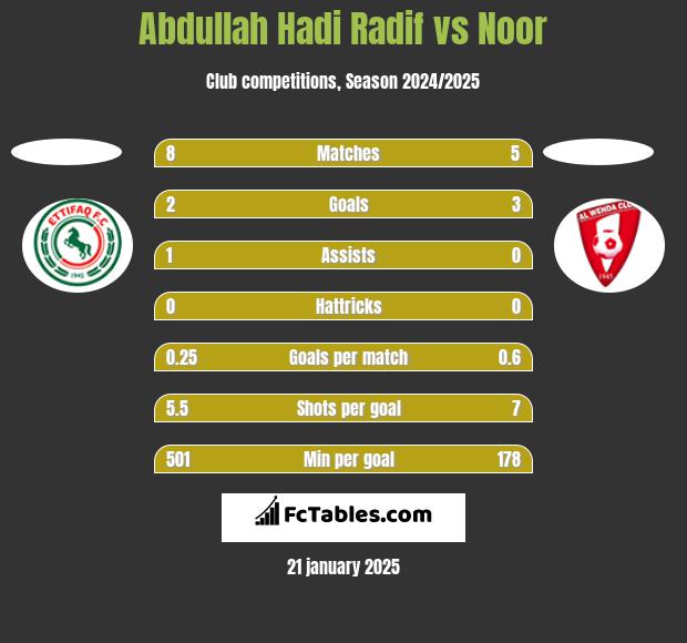 Abdullah Hadi Radif vs Noor h2h player stats