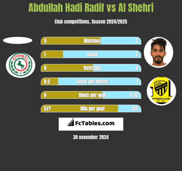 Abdullah Hadi Radif vs Al Shehri h2h player stats