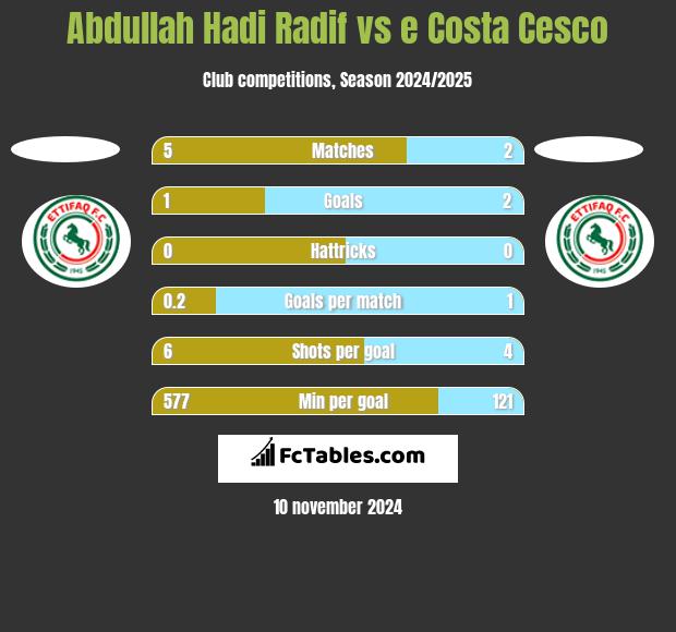 Abdullah Hadi Radif vs e Costa Cesco h2h player stats