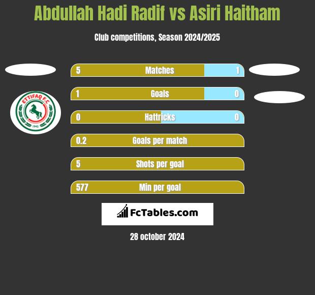 Abdullah Hadi Radif vs Asiri Haitham h2h player stats