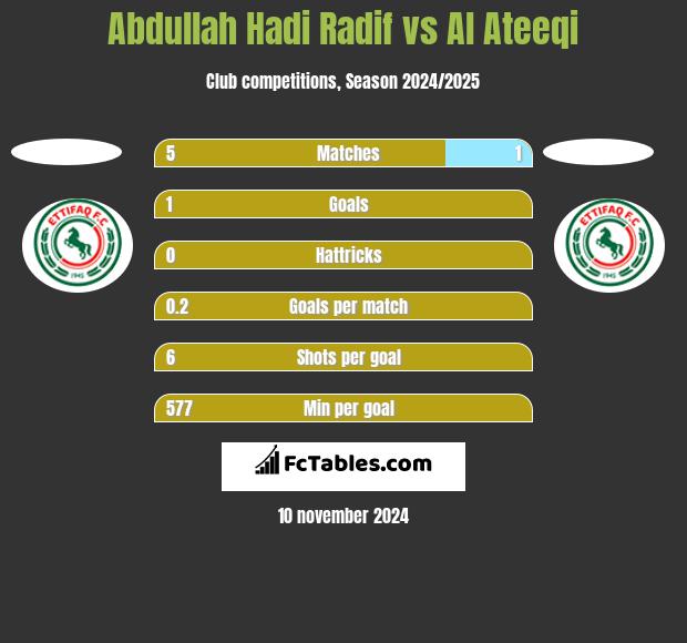 Abdullah Hadi Radif vs Al Ateeqi h2h player stats