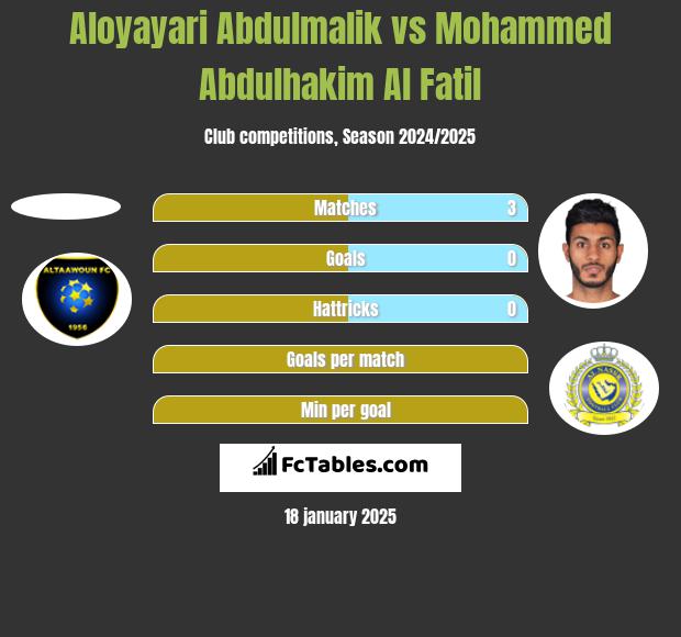 Aloyayari Abdulmalik vs Mohammed Abdulhakim Al Fatil h2h player stats