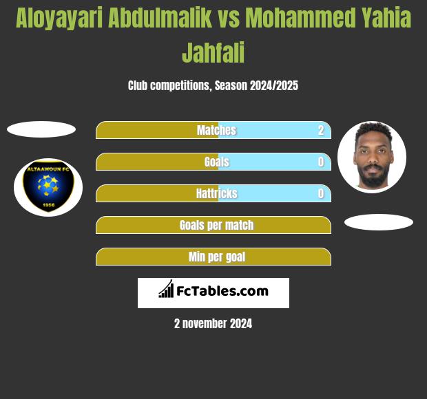 Aloyayari Abdulmalik vs Mohammed Yahia Jahfali h2h player stats