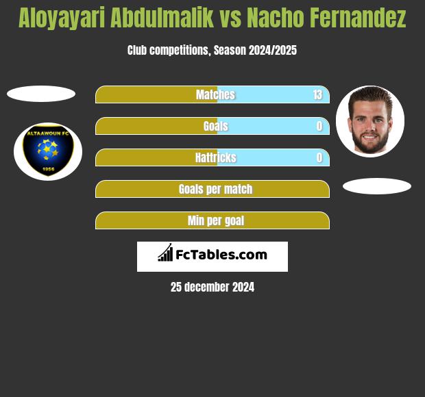 Aloyayari Abdulmalik vs Nacho Fernandez h2h player stats