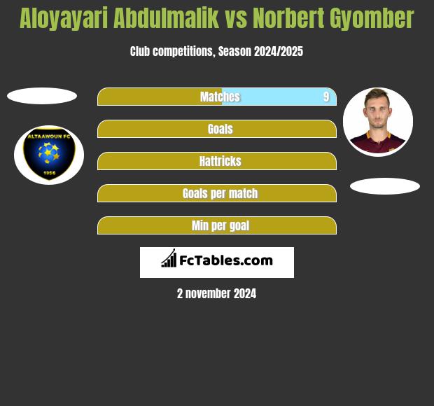 Aloyayari Abdulmalik vs Norbert Gyomber h2h player stats