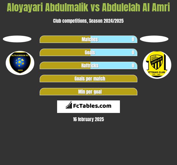 Aloyayari Abdulmalik vs Abdulelah Al Amri h2h player stats