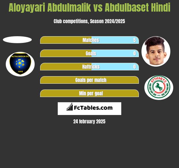 Aloyayari Abdulmalik vs Abdulbaset Hindi h2h player stats