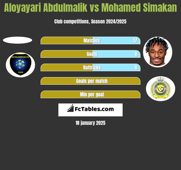 Aloyayari Abdulmalik vs Mohamed Simakan h2h player stats