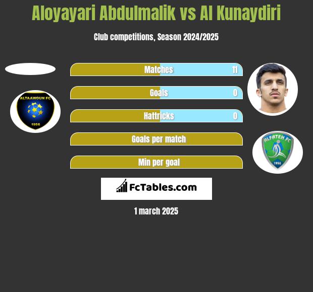 Aloyayari Abdulmalik vs Al Kunaydiri h2h player stats