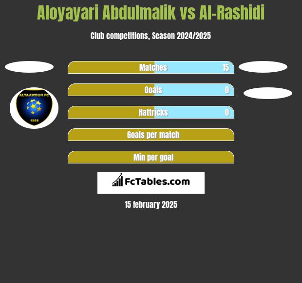 Aloyayari Abdulmalik vs Al-Rashidi h2h player stats