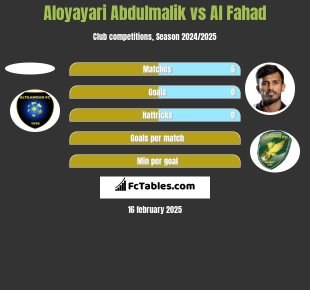 Aloyayari Abdulmalik vs Al Fahad h2h player stats