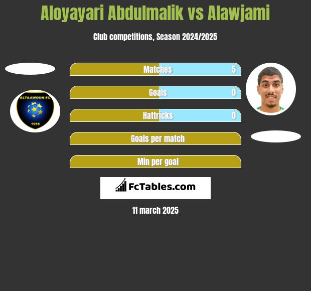 Aloyayari Abdulmalik vs Alawjami h2h player stats