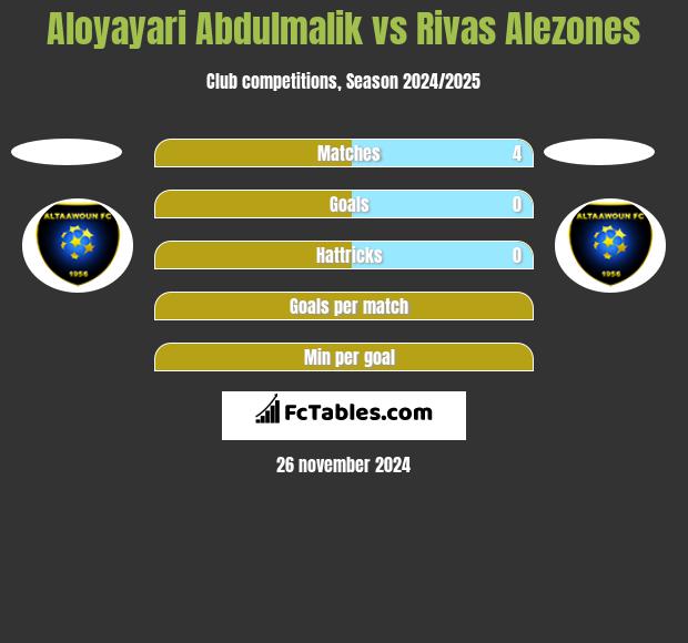 Aloyayari Abdulmalik vs Rivas Alezones h2h player stats