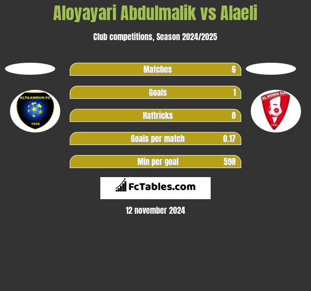 Aloyayari Abdulmalik vs Alaeli h2h player stats