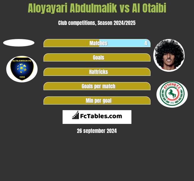 Aloyayari Abdulmalik vs Al Otaibi h2h player stats