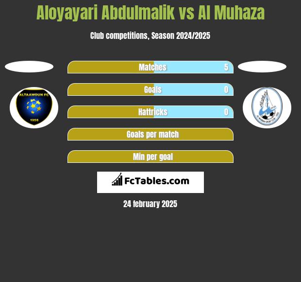 Aloyayari Abdulmalik vs Al Muhaza h2h player stats