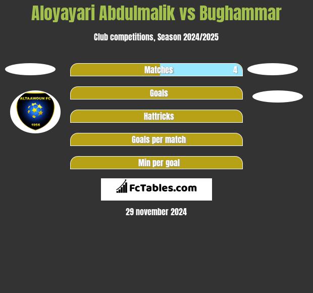 Aloyayari Abdulmalik vs Bughammar h2h player stats