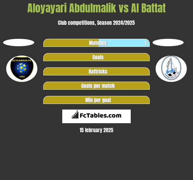 Aloyayari Abdulmalik vs Al Battat h2h player stats