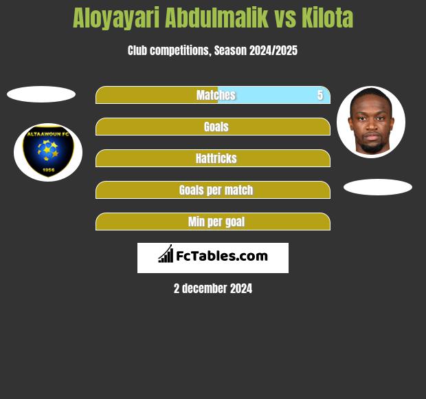 Aloyayari Abdulmalik vs Kilota h2h player stats