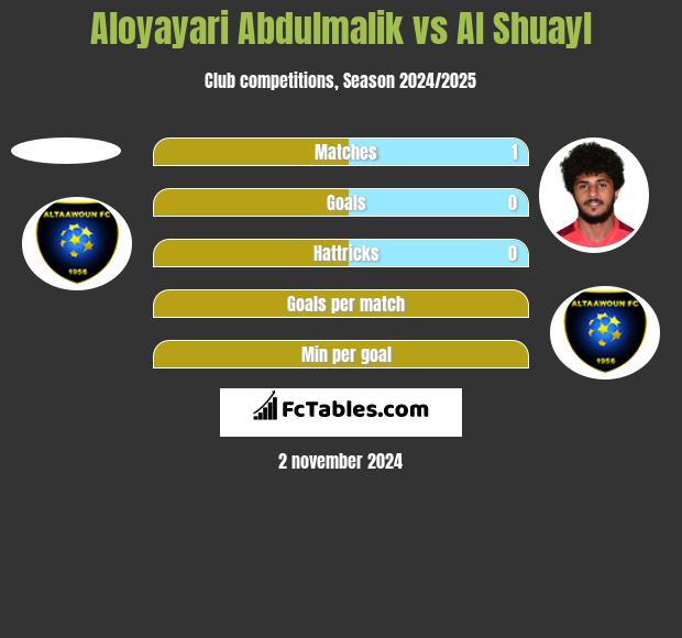 Aloyayari Abdulmalik vs Al Shuayl h2h player stats