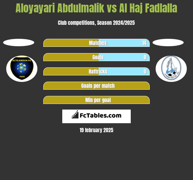 Aloyayari Abdulmalik vs Al Haj Fadlalla h2h player stats