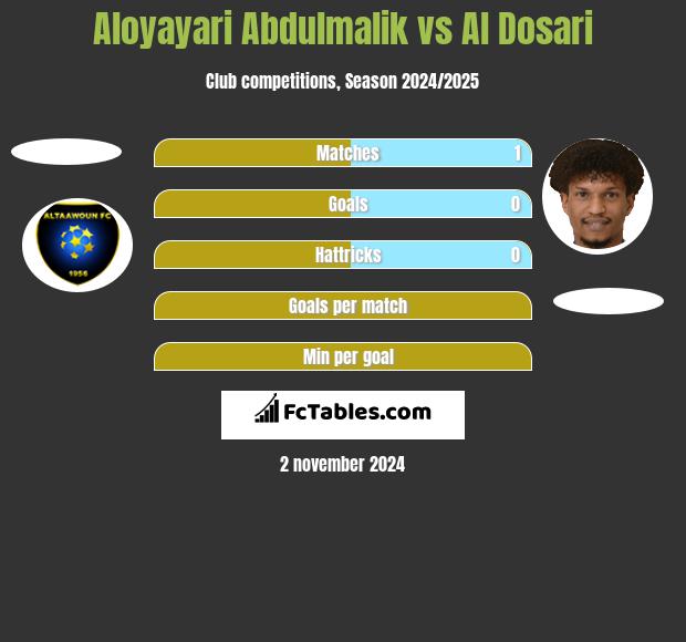 Aloyayari Abdulmalik vs Al Dosari h2h player stats