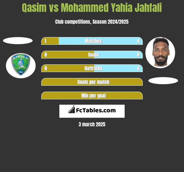 Qasim vs Mohammed Yahia Jahfali h2h player stats