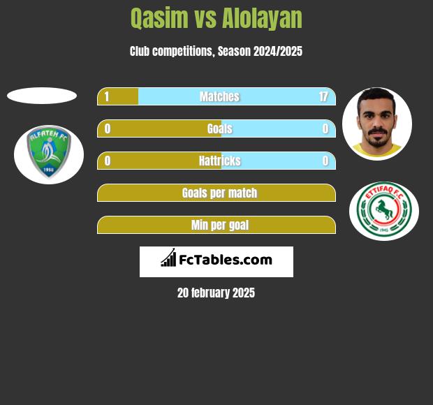 Qasim vs Alolayan h2h player stats