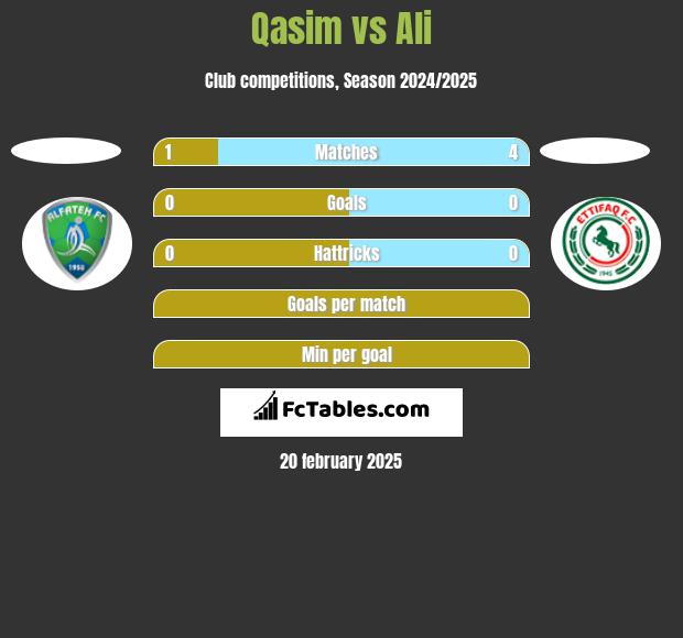 Qasim vs Ali h2h player stats