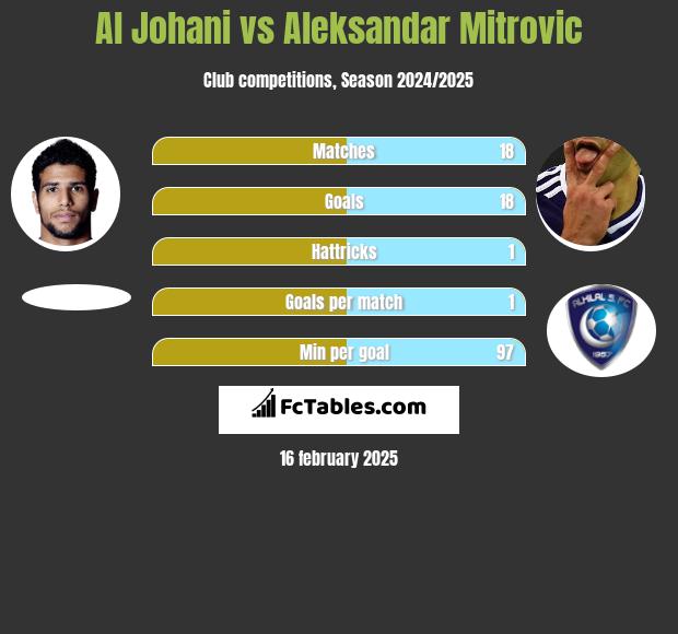 Al Johani vs Aleksandar Mitrovic h2h player stats