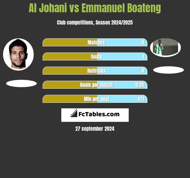 Al Johani vs Emmanuel Boateng h2h player stats